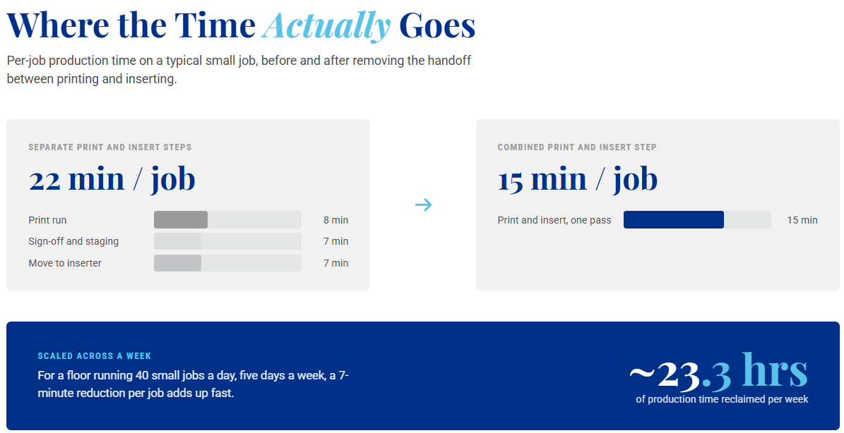 where the time actually goes in mailroom operations